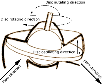 File:Positive Displacement PD Meters1.gif
