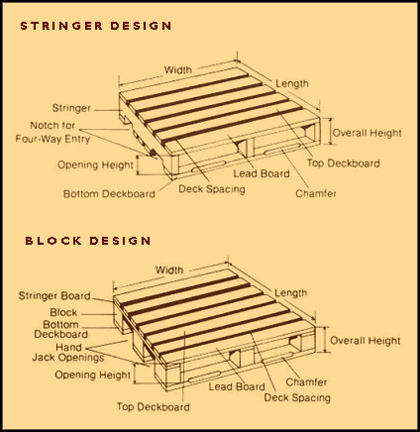 File:Stringer and block design of custom pallets.gif