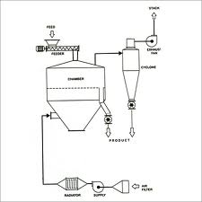 File:Fluidized Bed Dryers.jpg