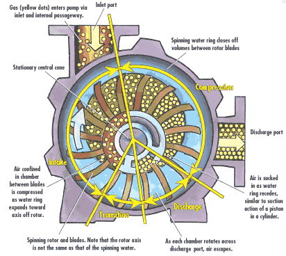 File:Vacuum pump1.gif