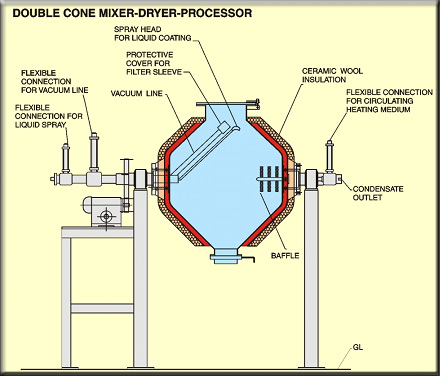 File:Double Cone Mixers2.jpg