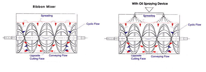 File:Ribbon mixer principle.jpg