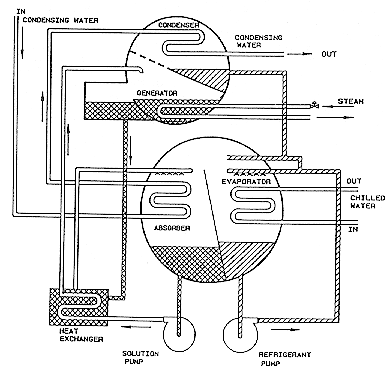 File:ABSORPTION CHILLER COMPONENTS.gif