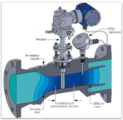 File:Differential Pressure Flow Meters.jpg