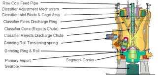 File:Pulverizer Mills 2.jpg