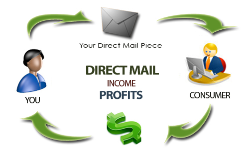 File:Direct mail marketing.jpg