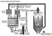 File:Regenerative Desiccant Dryer Principle.jpg