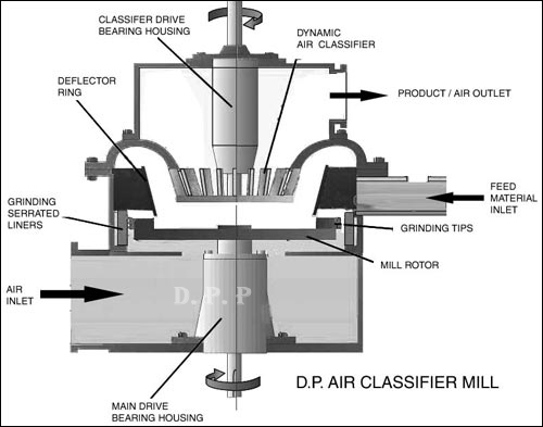 File:Air Classifier Mills 3.jpg
