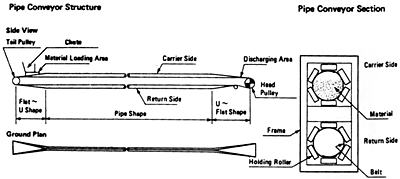 File:Pipe-conveyor.gif