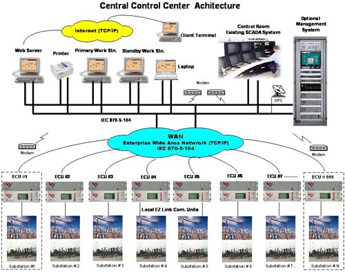File:SCADA system.jpg