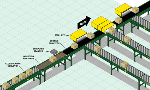 File:Sorting conveyors2.jpg