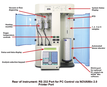 File:Surface Area Analyzers.jpg