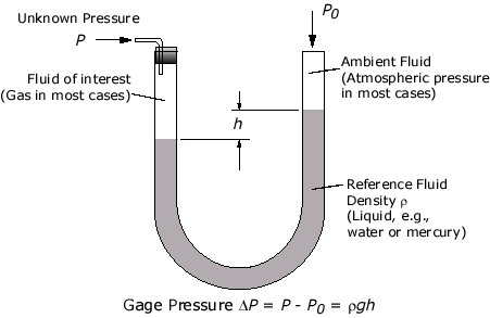 File:Manometer1.gif