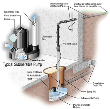 File:Sump Pump1.jpg