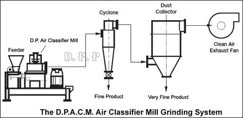 File:Air Classifier Mills 2.jpg