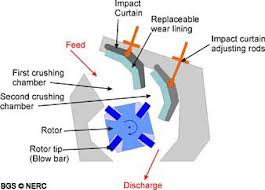 File:Horizontal Shaft Impactors 3.jpg