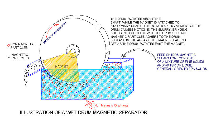 File:Wet-drum-separator.jpg