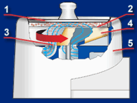 LEGEND 1 – Plexiglas cover 2 – Analysis sieve 3 – Air and fines flow 4 – Rotating slotted nozzle 5 – Housing