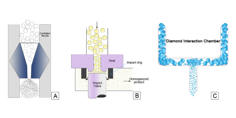 File:High Pressure Homogenizers principle.png